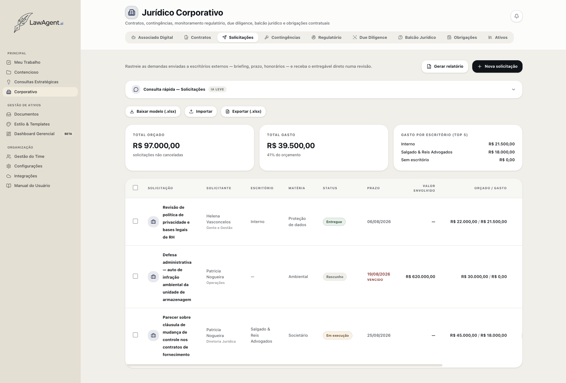 Aba Solicitações do módulo Corporativo, com total orçado, total gasto, gasto por escritório e a lista de demandas enviadas a escritórios externos.