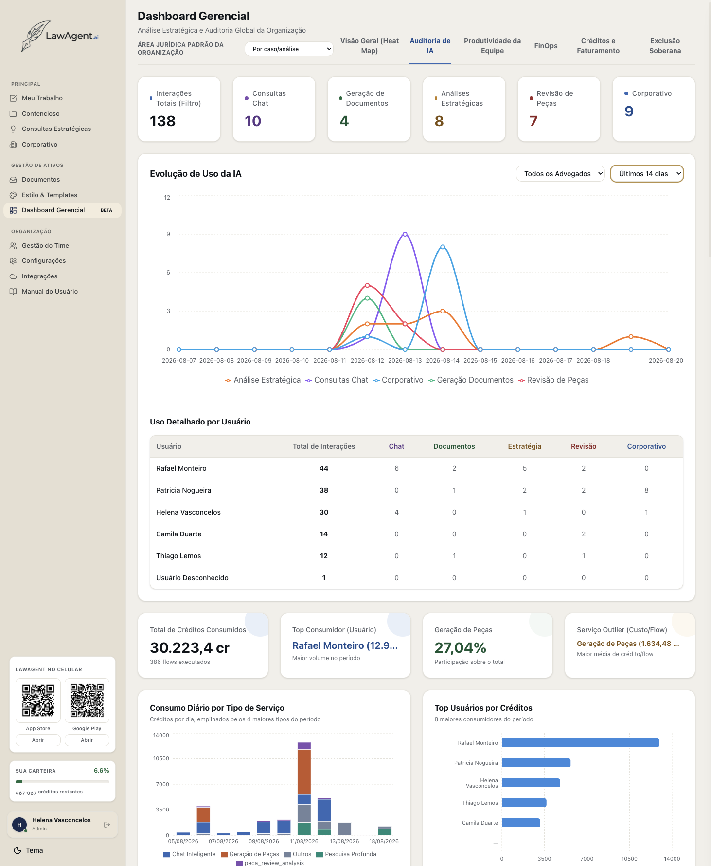 Aba Auditoria de IA do Dashboard Gerencial, com interações totais por tipo, evolução de uso, uso detalhado por usuário e consumo de créditos.