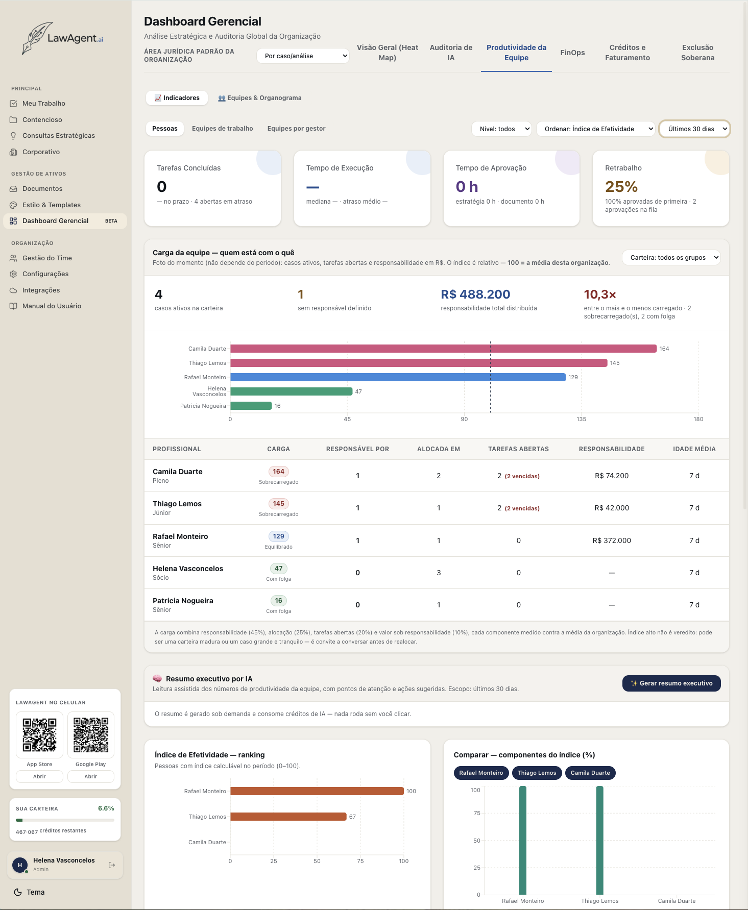 Aba Produtividade da Equipe do Dashboard Gerencial, com indicadores de tarefas, carga por profissional, índice de efetividade e resumo executivo por IA.