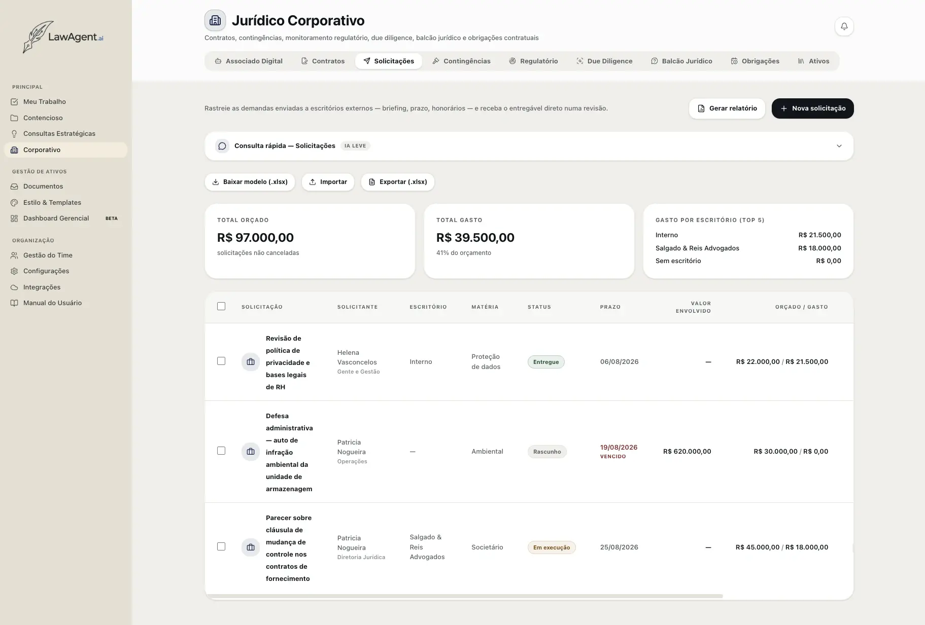 Aba Solicitações do módulo Corporativo, com total orçado, total gasto, gasto por escritório e a lista de demandas enviadas a escritórios externos.