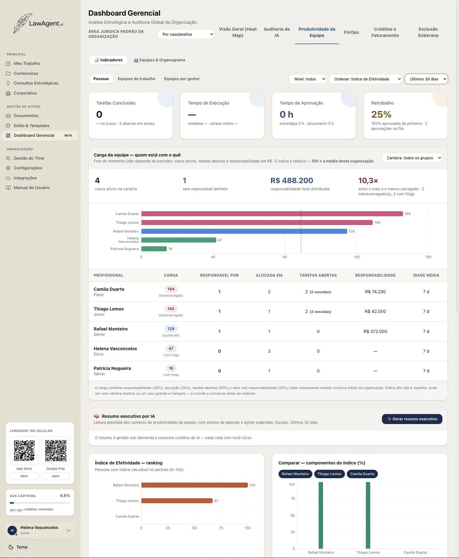 Aba Produtividade da Equipe do Dashboard Gerencial, com indicadores de tarefas, carga por profissional, índice de efetividade e resumo executivo por IA.